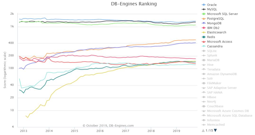 10月数据库排行已出炉：Microsoft SQL Server分数增加最多