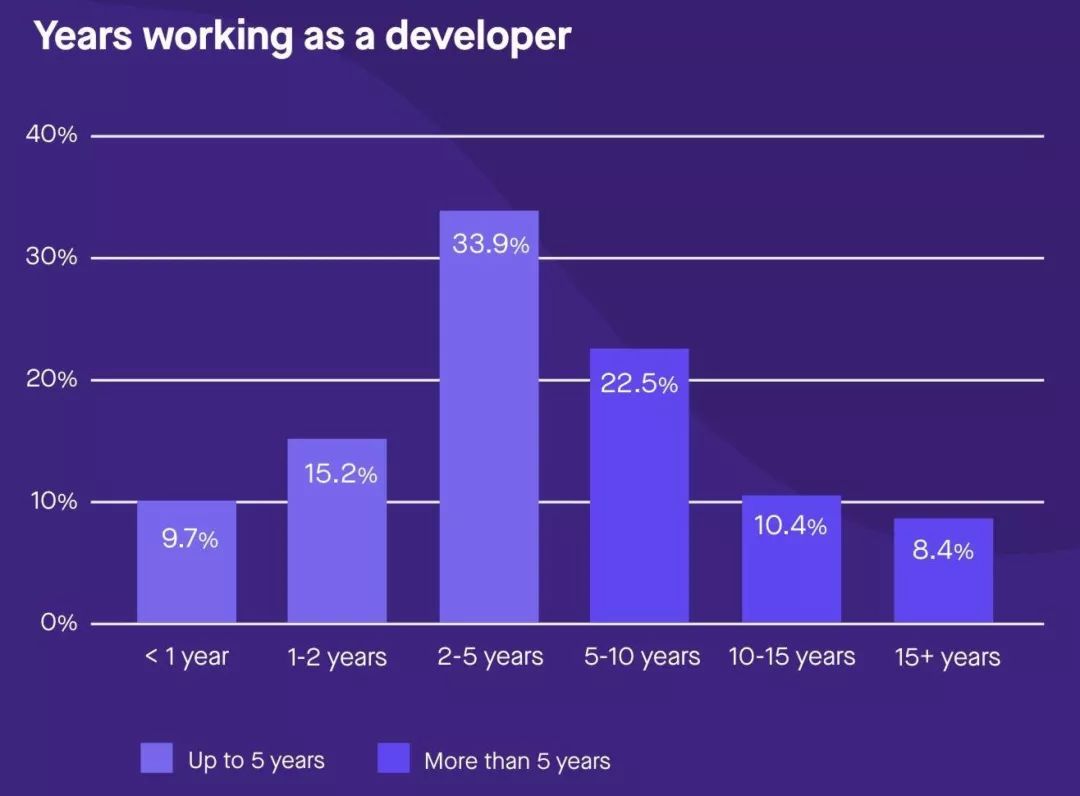 Kotlin生态调查结果出炉：超过6成的开发者用过Kotlin了