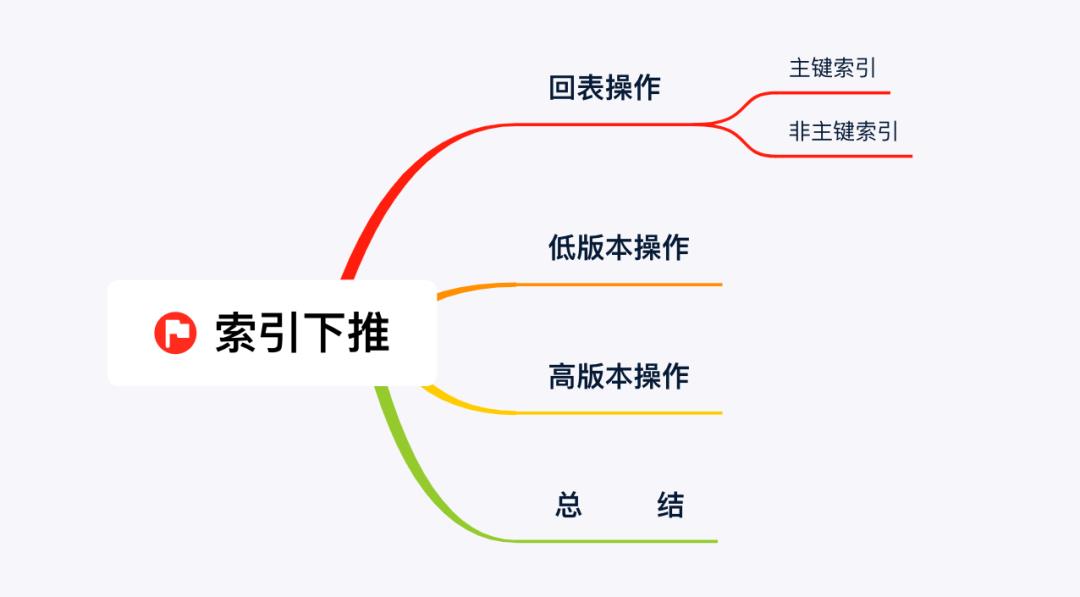 Mysql：好好的索引，为什么要下推？