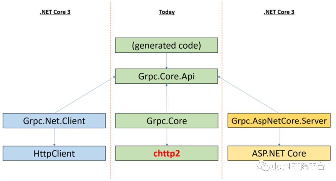 .NET Core Love gRPC