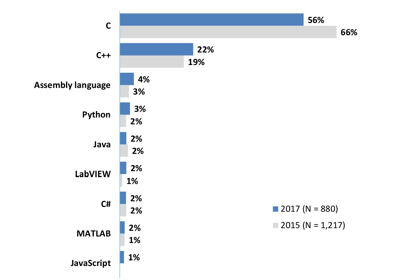 为玩王者荣耀小学生九大理由怼爸妈；Kotlin 1.1.4发布；嵌入式市场研究C语言霸榜；.NET Standard 2.0发布