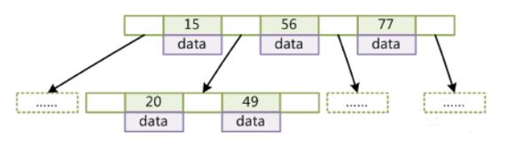 为什么Mysql用B+树做索引而不用B-树或红黑树？