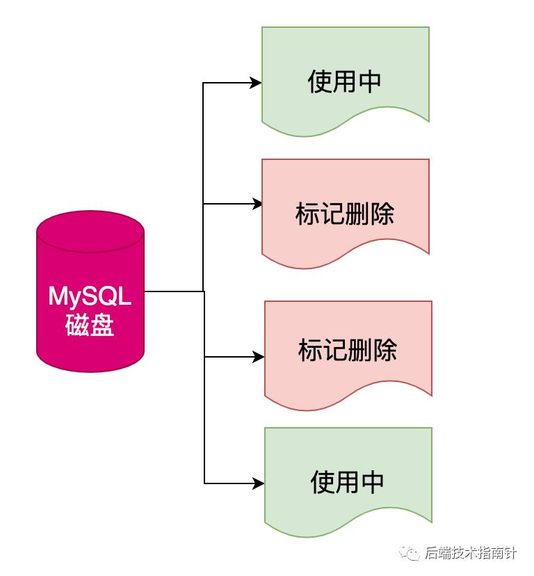 喝着枸杞水，大白差点把MySQL磁盘干爆