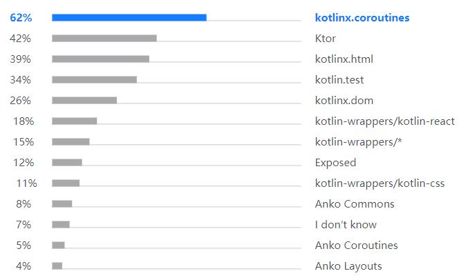 Kotlin调查报告：40%开发者将其作为主编程语言