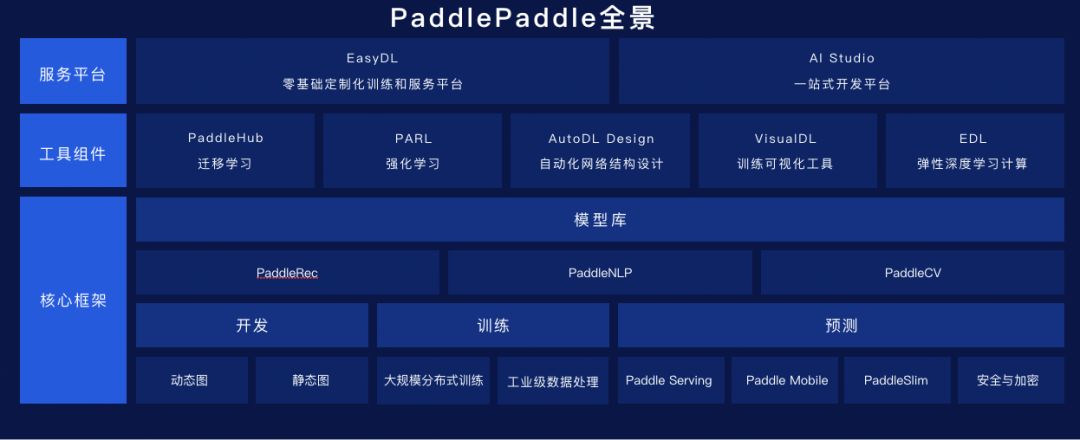 AI 快车道目标检测专场， PaddlePaddle “深度干货”