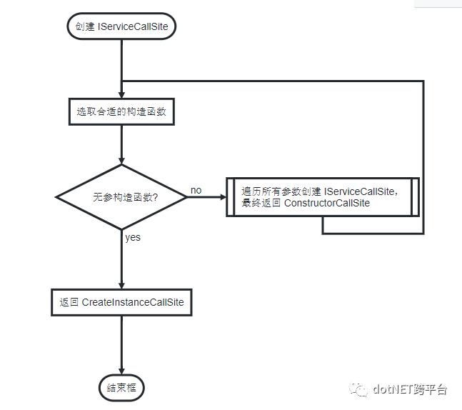 解析 Microsoft.Extensions.DependencyInjection 2.x 版本实现