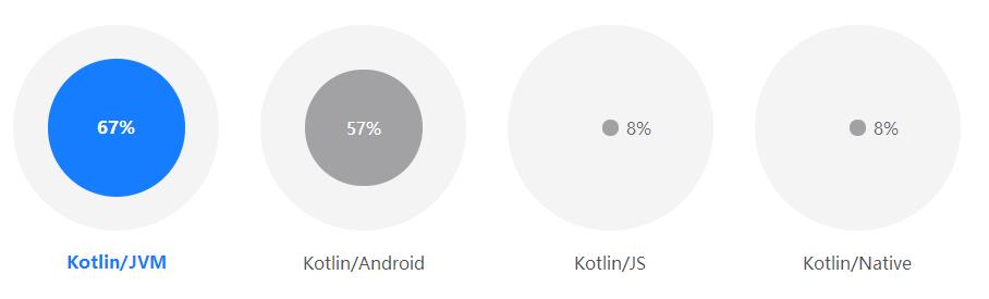 Java 24 岁！Google 加持的 Kotlin 真能取代它？