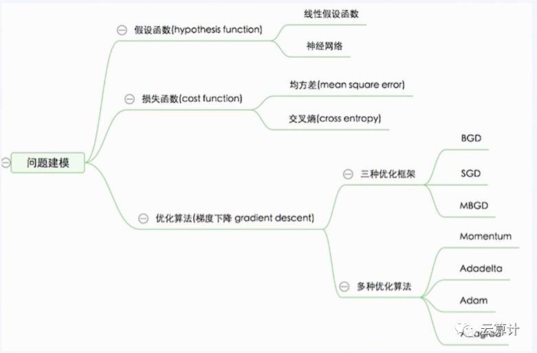 不懂高数也能入门深度学习--PaddlePaddle入门和实战