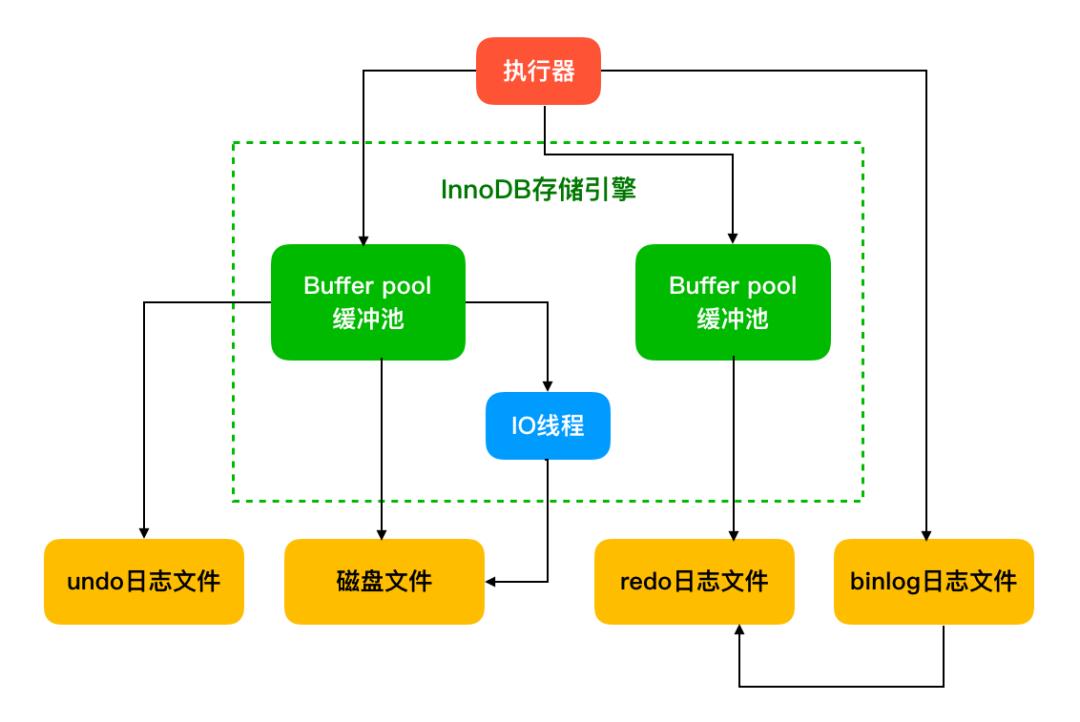 MySQL 缓冲池 是什么？