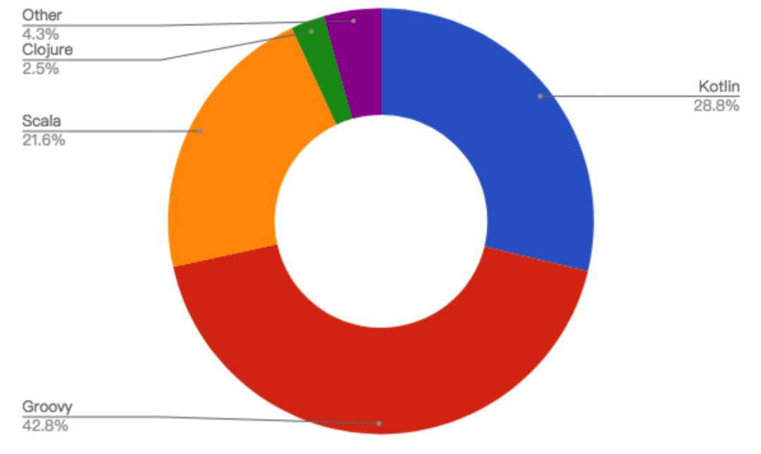 Java 这一年：IntelliJ 称霸 IDE，Kotlin 成最大赢家！