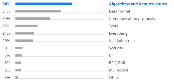 Kotlin调查报告：40%开发者将其作为主编程语言