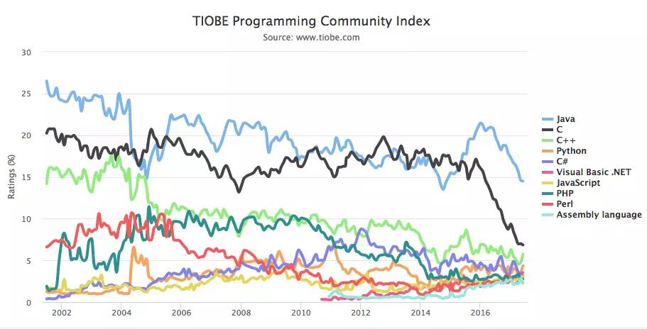 编程语言 6 月排行榜：Kotlin进入Top50，会特火么？