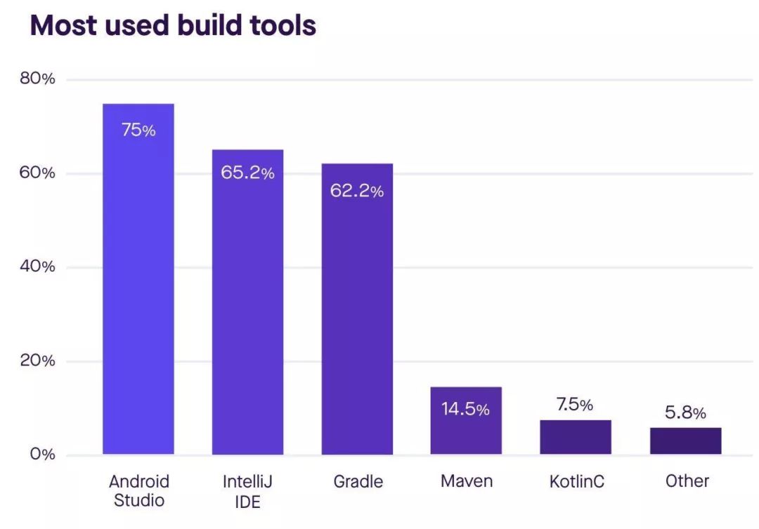 Kotlin生态调查结果出炉：超过6成的开发者用过Kotlin了