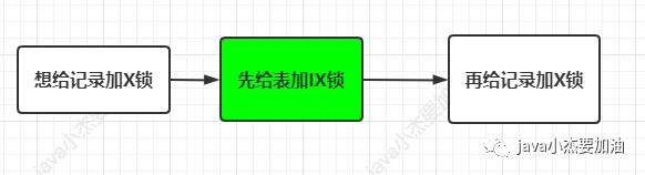 mysql中的各种锁把我搞糊涂啦~