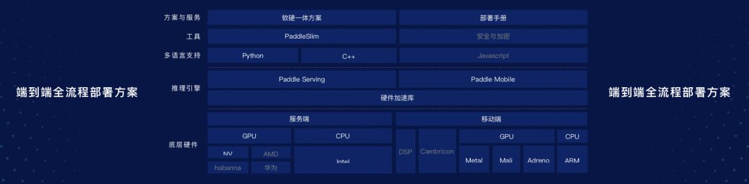 薅百度GPU羊毛！PaddlePaddle大升级，比Google更懂中文，打响AI开发者争夺战