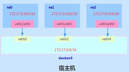 Linux虚拟网络技术学习