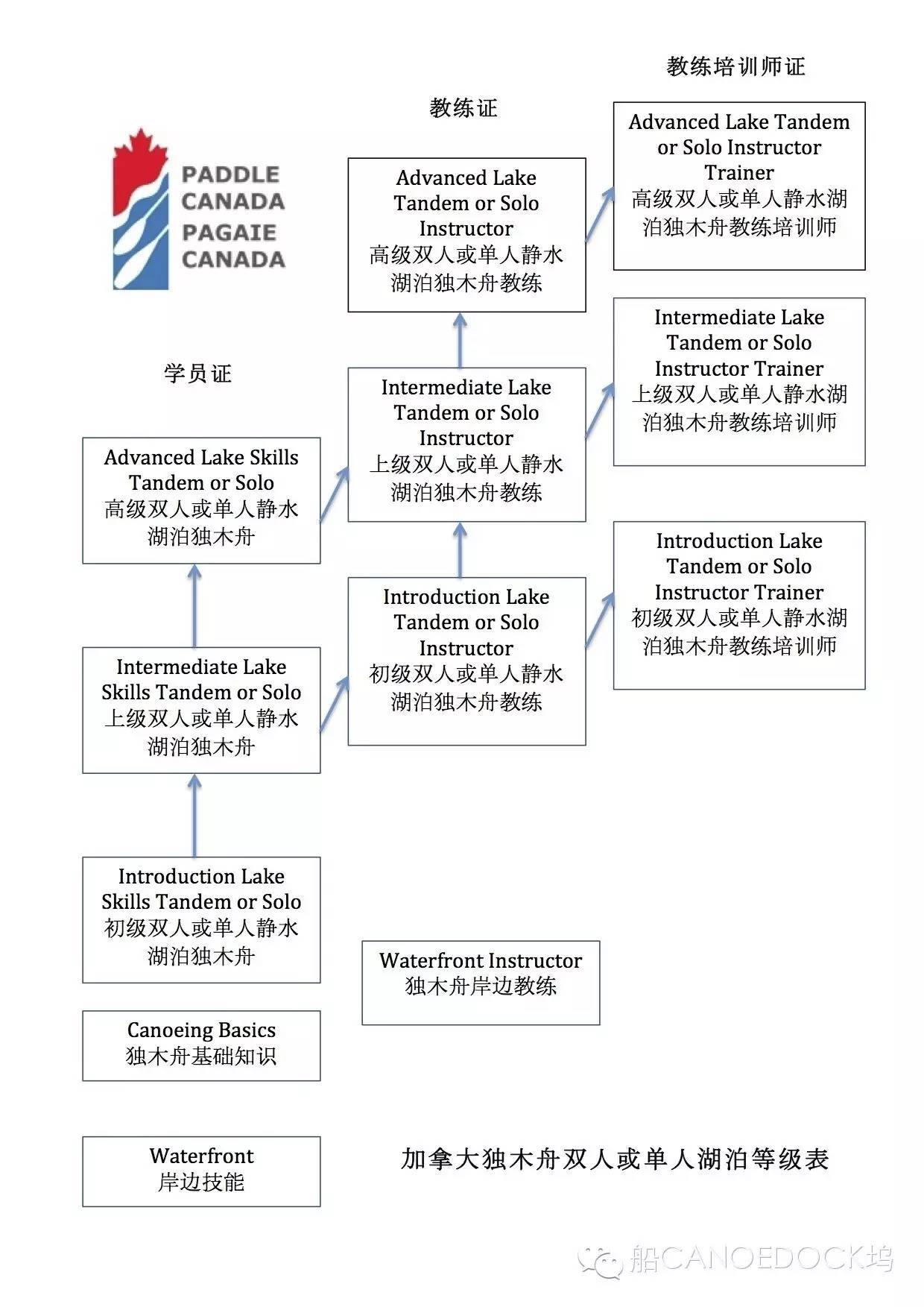 Paddle Canada 第五期初级独木舟教练证培训班 6/04~6/07