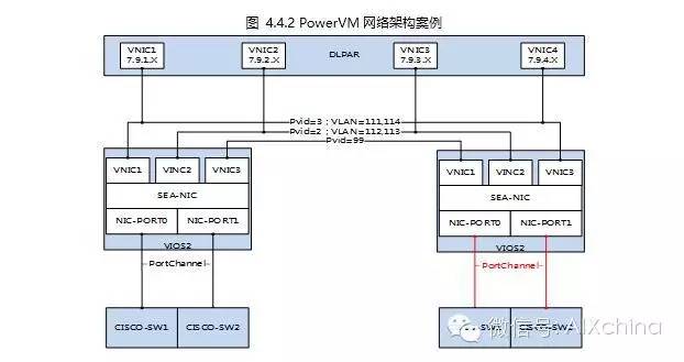 好文分享｜基于PowerVM技术的虚拟化设计思路及优化研究