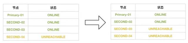 [转]MySQL 8.0.23的MGR新姿势