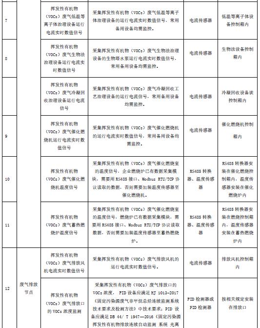 典型VOCs治理用电监控系统监控哪些参数及要点？