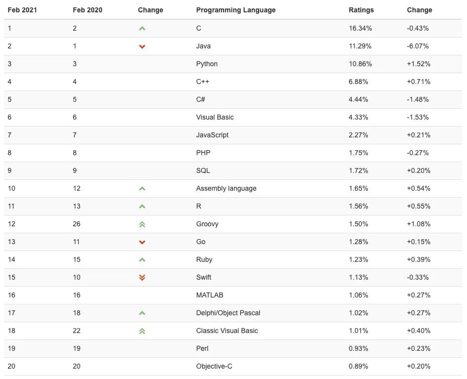 TIOBE指数：C，Java和Python继续保持2月前3名