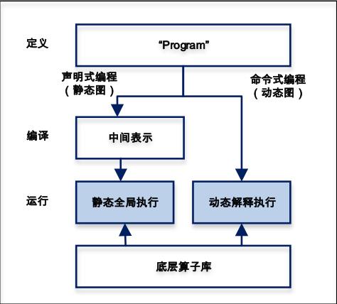 还没听说过“飞桨”？PaddlePaddle核心架构深入解读