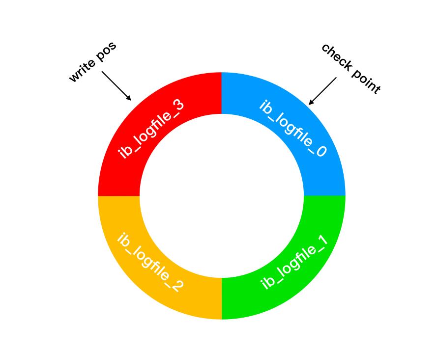 Mysql 中写操作时保驾护航的三兄弟！