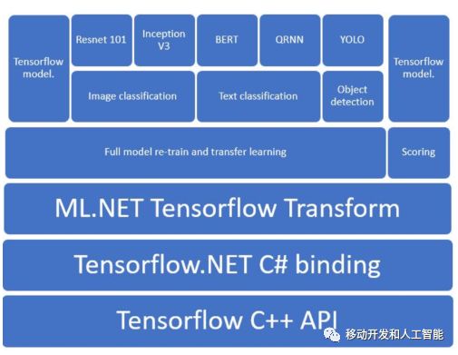 .NET机器学习 ML.NET 1.4预览版和模型生成器更新