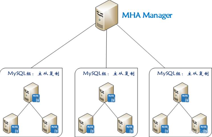 原来这就是大厂的MySQL主从复制、读写分离及高可用方案！