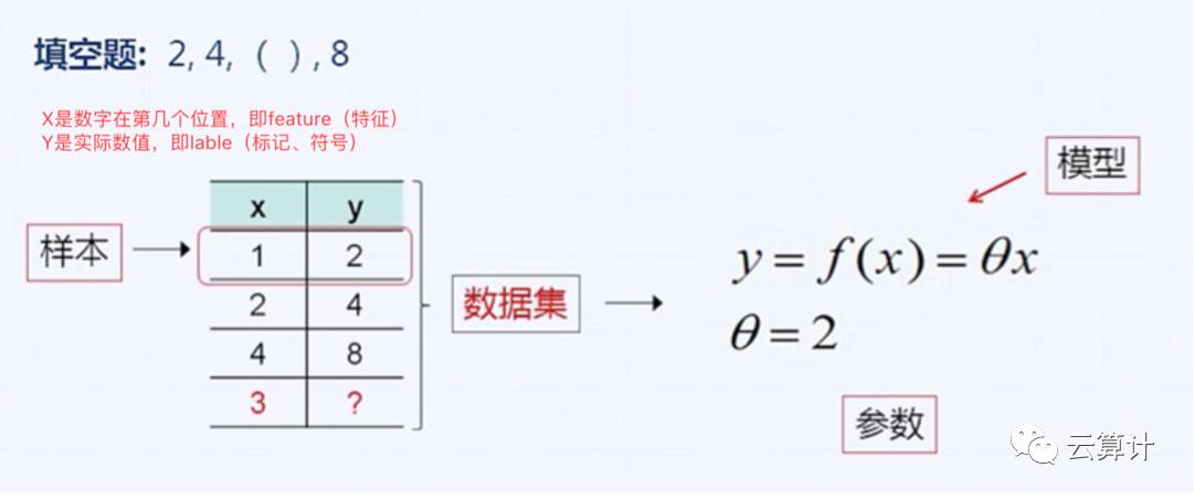 不懂高数也能入门深度学习--PaddlePaddle入门和实战