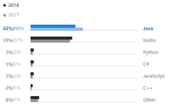 Kotlin调查报告：40%开发者将其作为主编程语言