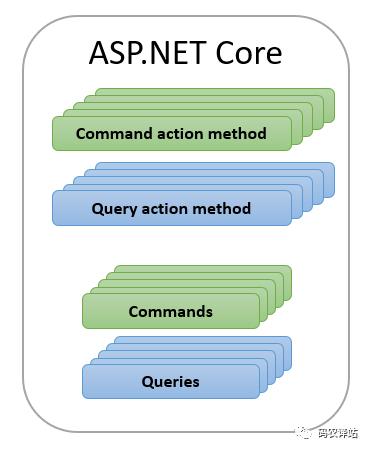 .NET 5 源代码生成器——MediatR——CQRS