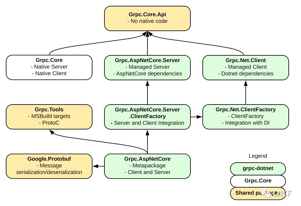 .NET Core爱gRPC