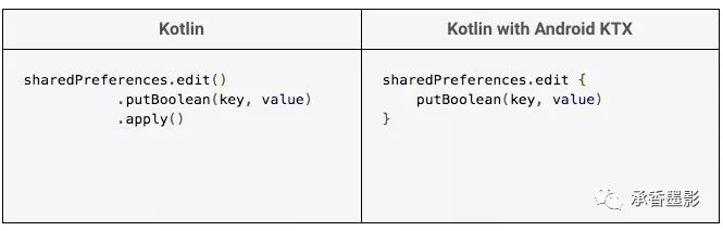 官方新出的 Kotlin 扩展库 KTX，到底帮你干了什么？