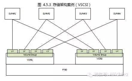 好文分享｜基于PowerVM技术的虚拟化设计思路及优化研究