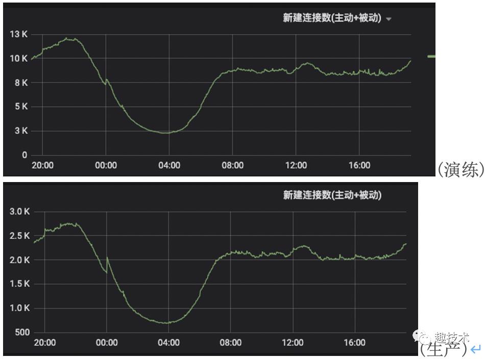 Nginx惊群效应引起的系统高负载