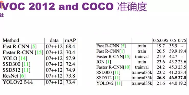 前Twitter资深工程师详解YOLO 2与YOLO 9000目标检测系统