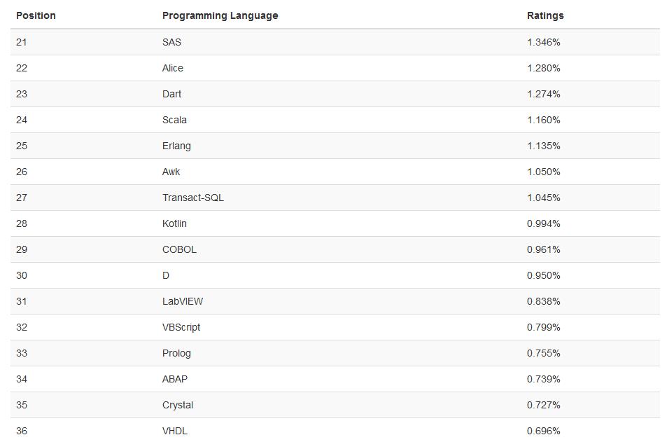 Kotlin 和 C 成年度编程语言“候选人”| TIOBE 12 月编程语言排行榜