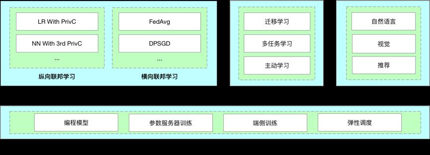 百度开源联邦学习框架 PaddleFL：简化大规模分布式集群部署