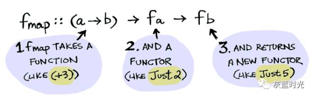 Kotlin版图解Functor、Applicative与Monad