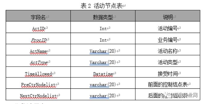 【免费毕设】asp.net基于工作流引擎的系统框架设计开发(源代码+论文)