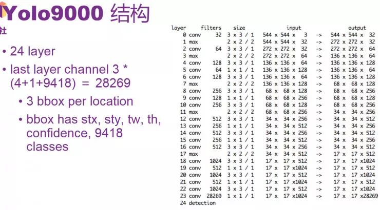 前Twitter资深工程师详解YOLO 2与YOLO 9000目标检测系统