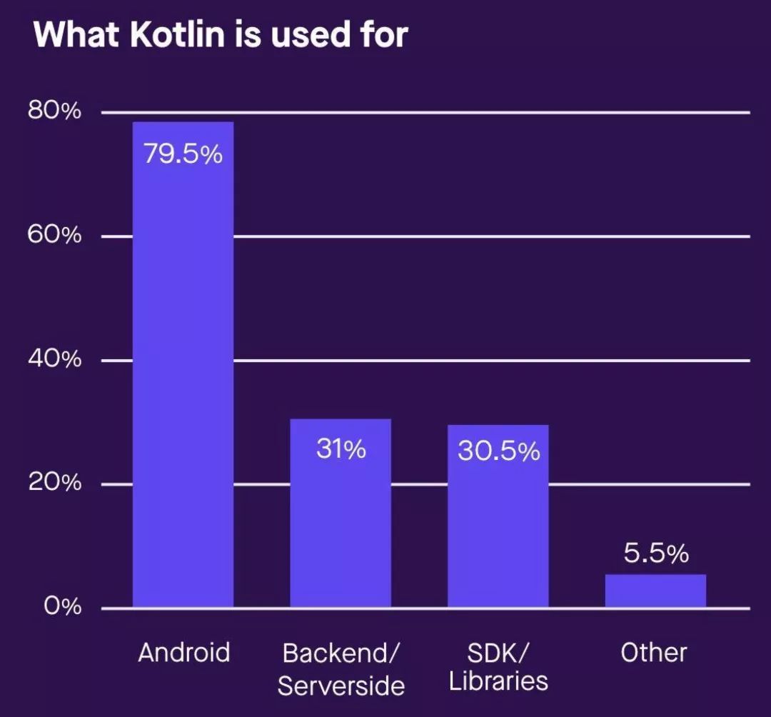 Kotlin生态调查结果出炉：超过6成的开发者用过Kotlin了