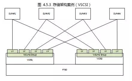 一文看懂 PowerVM 规划设计整个过程