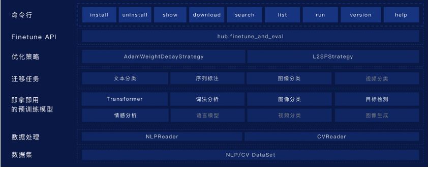 赠V100算力卡 | 百度首次公开PaddlePaddle全景图，11项模块新发布