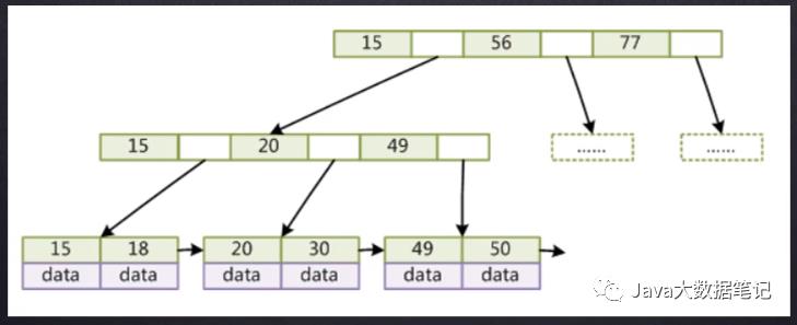 MySQL索引结构B+Tree