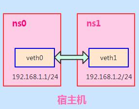 Linux虚拟网络技术学习