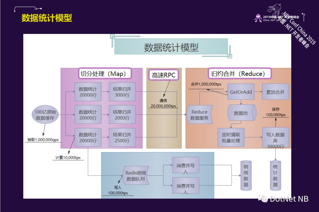 .NET 大数据实时计算--学习笔记