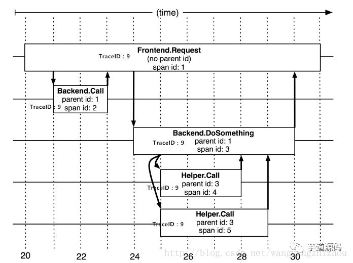 实现一个全链路监控平台很难吗？Pinpoint、SkyWalking、Zipkin，哪个实现比较好？