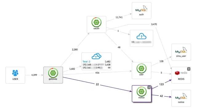 微服务项目中引入全链路监控平台：Pinpoint、SkyWalking、Zipkin怎么选？